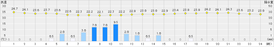 佐賀(>2017年09月27日)のアメダスグラフ