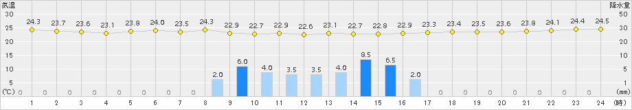 熊本(>2017年09月27日)のアメダスグラフ