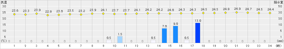 さつま柏原(>2017年09月27日)のアメダスグラフ