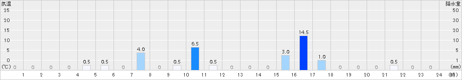 吉ケ別府(>2017年09月27日)のアメダスグラフ