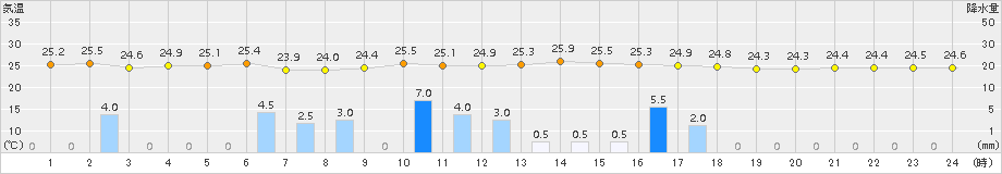 内之浦(>2017年09月27日)のアメダスグラフ