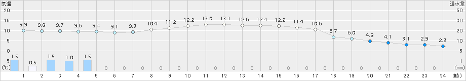 朝日(>2017年09月28日)のアメダスグラフ