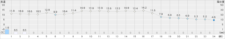 余市(>2017年09月28日)のアメダスグラフ