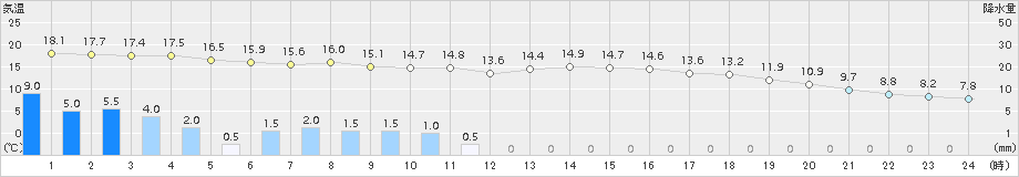 岩見三内(>2017年09月28日)のアメダスグラフ