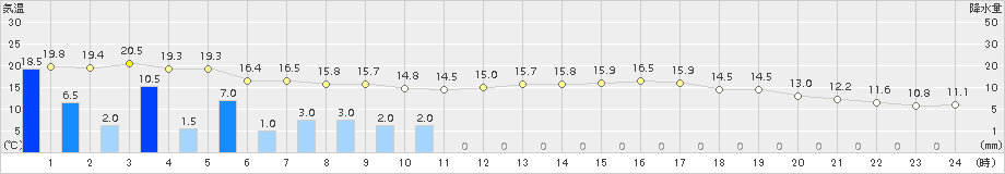 にかほ(>2017年09月28日)のアメダスグラフ