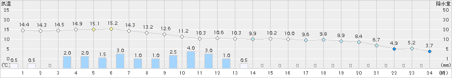 葛巻(>2017年09月28日)のアメダスグラフ