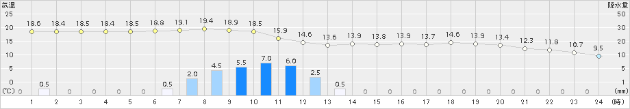 江刺(>2017年09月28日)のアメダスグラフ