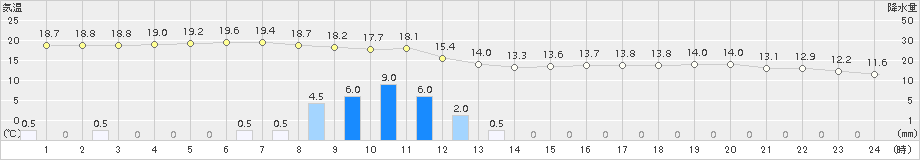 一関(>2017年09月28日)のアメダスグラフ