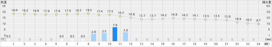 尾花沢(>2017年09月28日)のアメダスグラフ