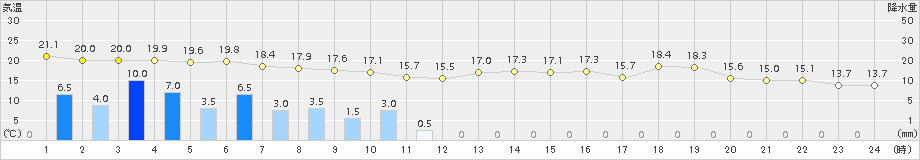 鼠ケ関(>2017年09月28日)のアメダスグラフ