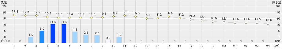 金山(>2017年09月28日)のアメダスグラフ