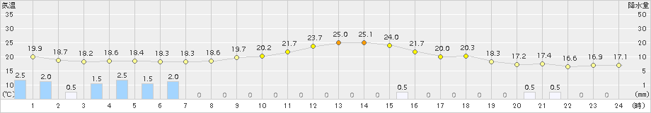 さいたま(>2017年09月28日)のアメダスグラフ