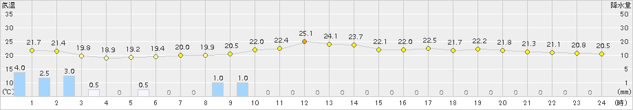 セントレア(>2017年09月28日)のアメダスグラフ