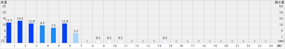 御母衣(>2017年09月28日)のアメダスグラフ