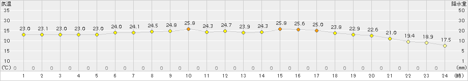 大分(>2017年09月28日)のアメダスグラフ