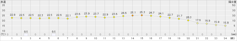 大口(>2017年09月28日)のアメダスグラフ