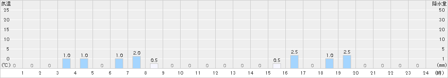 赤井川(>2017年09月29日)のアメダスグラフ