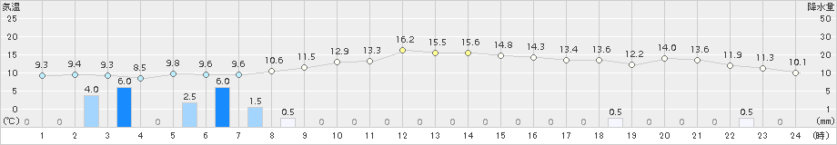 寿都(>2017年09月29日)のアメダスグラフ