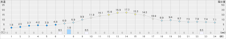 黒松内(>2017年09月29日)のアメダスグラフ