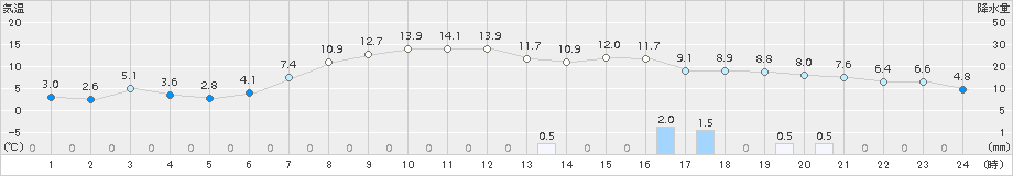 興部(>2017年09月29日)のアメダスグラフ