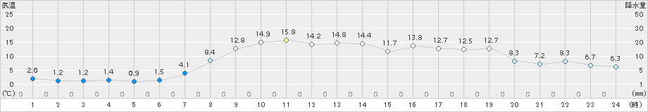 遠軽(>2017年09月29日)のアメダスグラフ