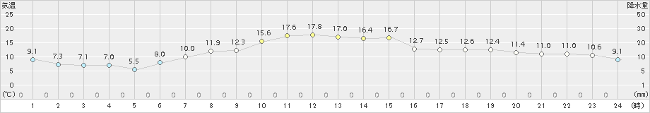 網走(>2017年09月29日)のアメダスグラフ