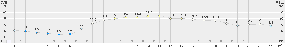 別海(>2017年09月29日)のアメダスグラフ