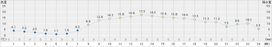 鶴居(>2017年09月29日)のアメダスグラフ