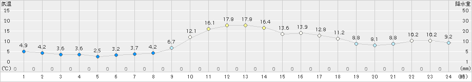 本別(>2017年09月29日)のアメダスグラフ