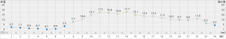 糠内(>2017年09月29日)のアメダスグラフ