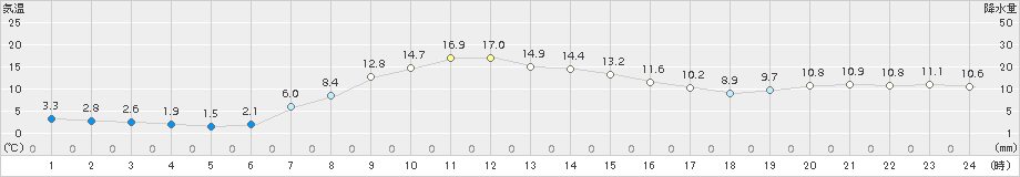 上札内(>2017年09月29日)のアメダスグラフ