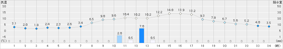 穂別(>2017年09月29日)のアメダスグラフ