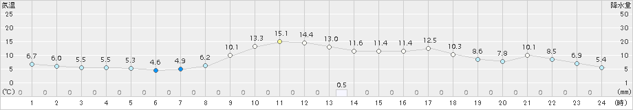 中杵臼(>2017年09月29日)のアメダスグラフ