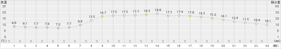 八戸(>2017年09月29日)のアメダスグラフ