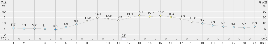 碇ケ関(>2017年09月29日)のアメダスグラフ