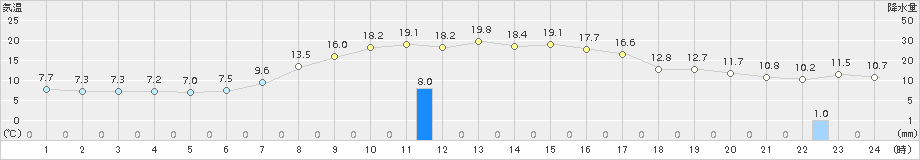 五城目(>2017年09月29日)のアメダスグラフ