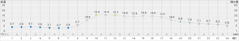 葛巻(>2017年09月29日)のアメダスグラフ