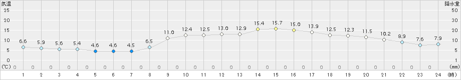 好摩(>2017年09月29日)のアメダスグラフ