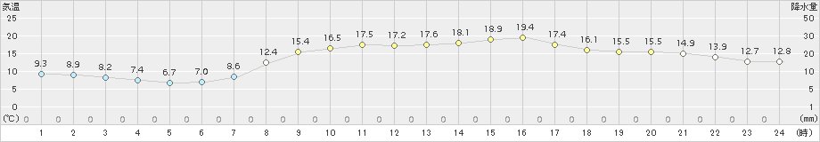 気仙沼(>2017年09月29日)のアメダスグラフ