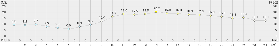 米山(>2017年09月29日)のアメダスグラフ