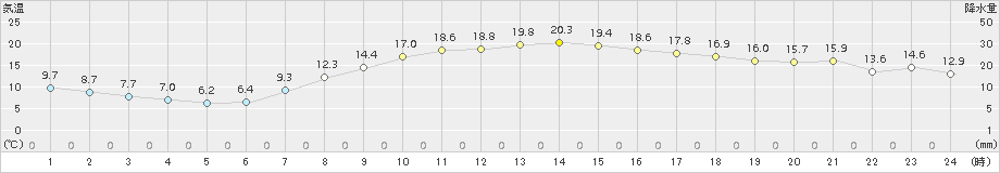 大衡(>2017年09月29日)のアメダスグラフ