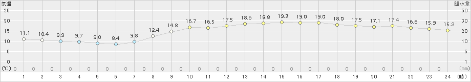 石巻(>2017年09月29日)のアメダスグラフ