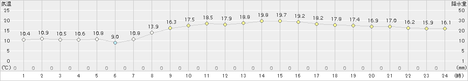 塩釜(>2017年09月29日)のアメダスグラフ