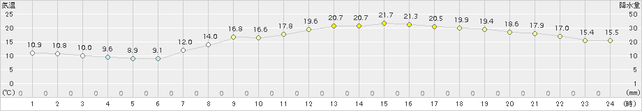 名取(>2017年09月29日)のアメダスグラフ