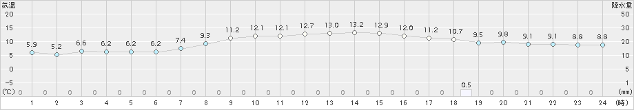 鷲倉(>2017年09月29日)のアメダスグラフ