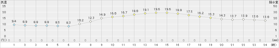 猪苗代(>2017年09月29日)のアメダスグラフ