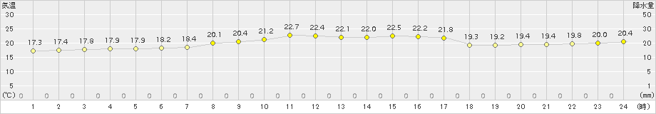 稲取(>2017年09月29日)のアメダスグラフ