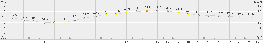 南知多(>2017年09月29日)のアメダスグラフ