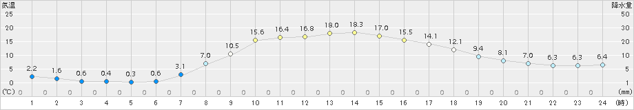 六厩(>2017年09月29日)のアメダスグラフ