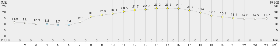 米原(>2017年09月29日)のアメダスグラフ